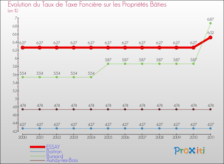 Evolution du taux de la taxe foncière sur le bati pour ESSAY et les communes proches Comparaison des taux de taxe foncière sur le bati pour ESSAY et les communes voisines