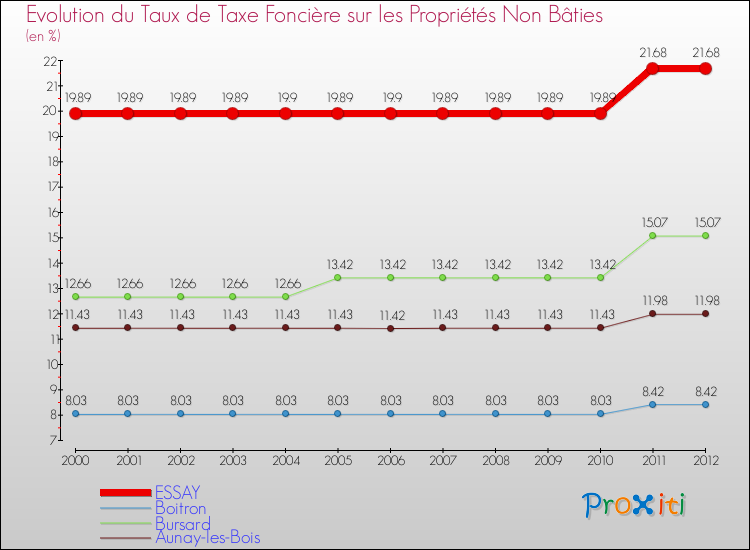 Evolution du taux de la taxe foncière sur les immeubles et terrains non batis pour ESSAY et les communes proches de 2000 à 2012 Comparaison des taux de la taxe foncière sur les immeubles et terrains non batis pour ESSAY et les communes voisines de 2000 à 2012