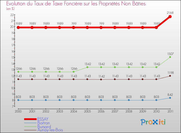 Evolution du taux de la taxe foncière sur les immeubles et terrains non batis pour ESSAY et les communes proches Comparaison des taux de la taxe foncière sur les immeubles et terrains non batis pour ESSAY et les communes voisines