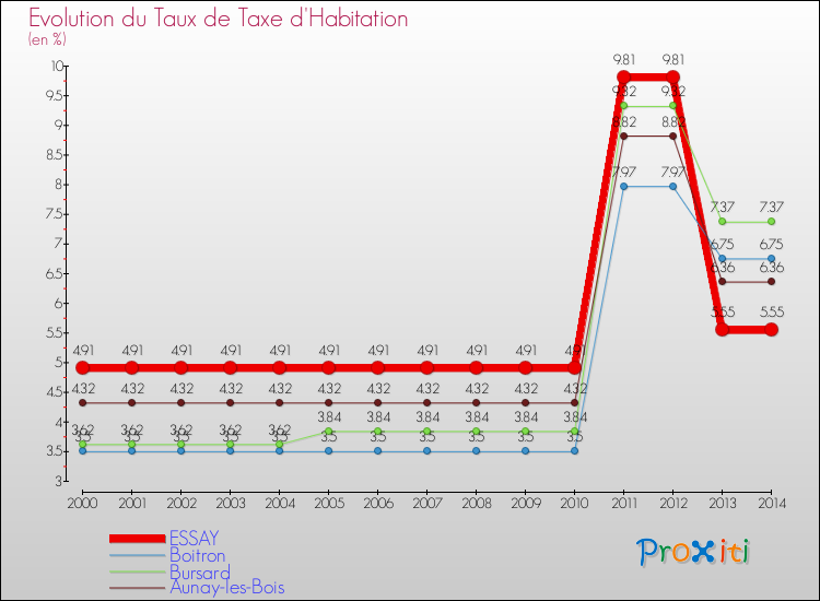 Evolution du taux de la taxe d'habitation pour ESSAY et les communes proches de 2000 à 2014 Comparaison des taux de la taxe d'habitation pour ESSAY et les communes voisines de 2000 à 2014