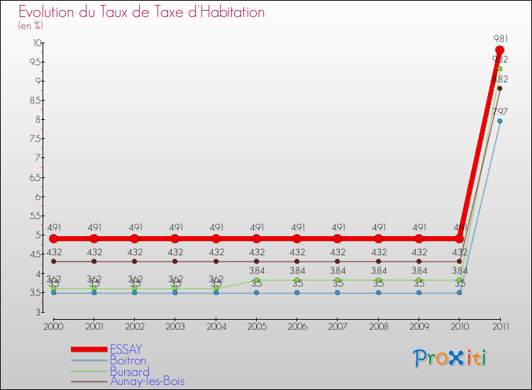 Evolution du taux de la taxe d'habitation pour ESSAY et les communes proches Comparaison des taux de la taxe d'habitation pour ESSAY et les communes voisines