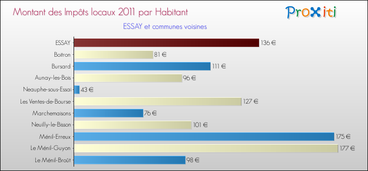 Montant des impôts locaux par Habitant pour ESSAY et les communes proches Comparaison des impôts locaux par habitant pour ESSAY et les communes voisines