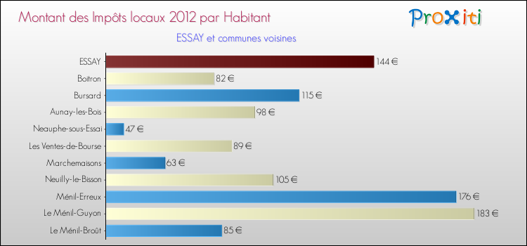 Montant des impôts locaux par Habitant pour ESSAY et les communes proches Comparaison des impôts locaux par habitant pour ESSAY et les communes voisines