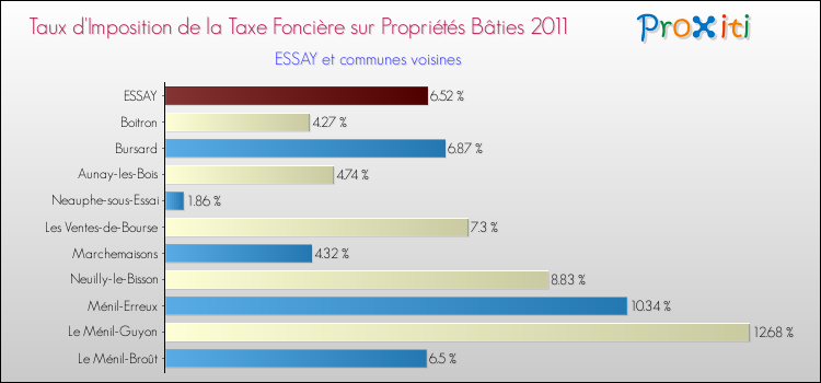 Taux d'imposition de la taxe foncière sur le bati 2011 pour ESSAY et les communes proches Comparaison des taux d'imposition de la taxe foncière sur le bati 2011 pour ESSAY et les communes voisines