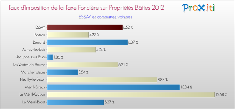Taux d'imposition de la taxe foncière sur le bati 2012 pour ESSAY et les communes proches Comparaison des taux d'imposition de la taxe foncière sur le bati 2012 pour ESSAY et les communes voisines
