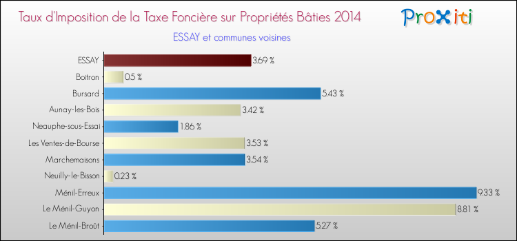 Taux d'imposition de la taxe foncière sur le bati 2014 pour ESSAY et les communes proches Comparaison des taux d'imposition de la taxe foncière sur le bati 2014 pour ESSAY et les communes voisines