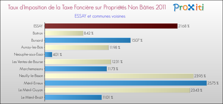 Taux d'imposition de la taxe foncière sur les immeubles et terrains non batis 2011 pour ESSAY et les communes proches Comparaison des taux d'imposition de la taxe foncière sur les immeubles et terrains non batis 2011 pour ESSAY et les communes voisines