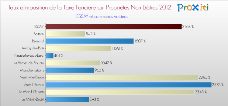 Taux d'imposition de la taxe foncière sur les immeubles et terrains non batis 2012 pour ESSAY et les communes proches Comparaison des taux d'imposition de la taxe foncière sur les immeubles et terrains non batis 2012 pour ESSAY et les communes voisines