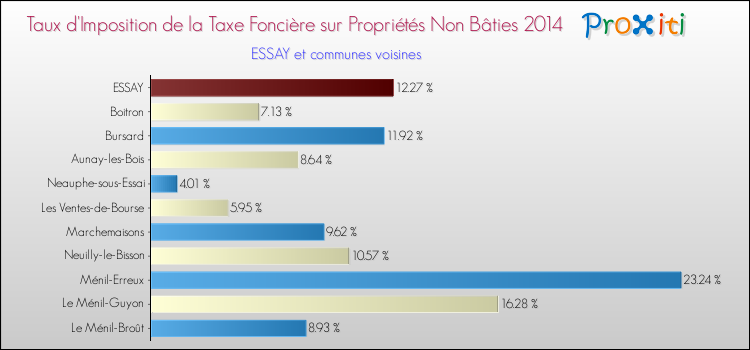 Taux d'imposition de la taxe foncière sur les immeubles et terrains non batis 2014 pour ESSAY et les communes proches Comparaison des taux d'imposition de la taxe foncière sur les immeubles et terrains non batis 2014 pour ESSAY et les communes voisines