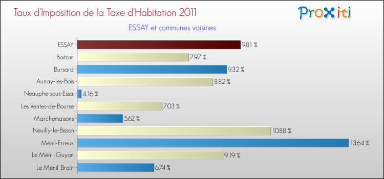 Taux d'imposition de la taxe d'habitation 2011 pour ESSAY et les communes proches Comparaison des taux d'imposition de la taxe d'habitation 2011 pour ESSAY et les communes voisines