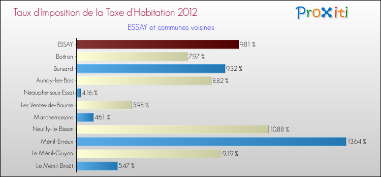 Taux d'imposition de la taxe d'habitation 2012 pour ESSAY et les communes proches Comparaison des taux d'imposition de la taxe d'habitation 2012 pour ESSAY et les communes voisines