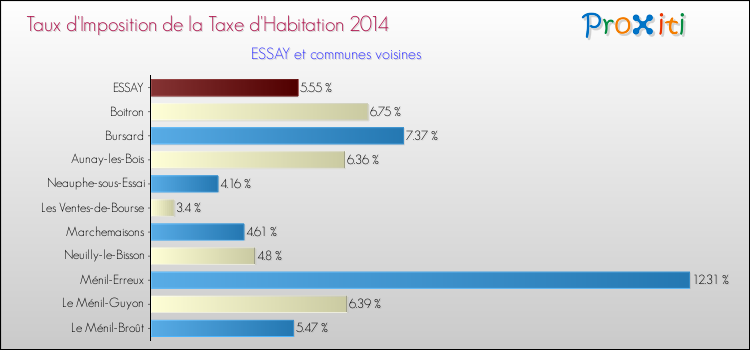 Taux d'imposition de la taxe d'habitation 2014 pour ESSAY et les communes proches Comparaison des taux d'imposition de la taxe d'habitation 2014 pour ESSAY et les communes voisines