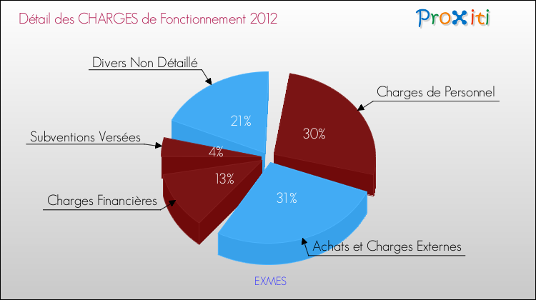 Décomposition des Charges de Fonctionnement 2012 de la commune de EXMES Charges de Fonctionnement 2012 pour la commune de EXMES