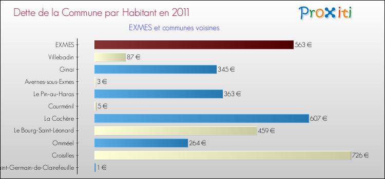 Dette par habitant de la commune en 2011 pour EXMES et les communes proches Comparaison de la dette par habitant de la commune en 2011 pour EXMES et les communes voisines