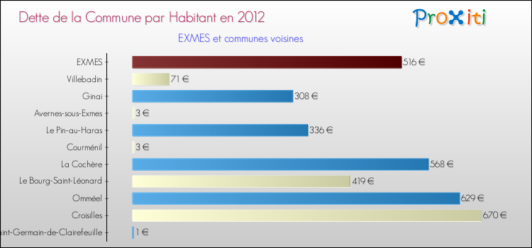 Dette par habitant de la commune en 2012 pour EXMES et les communes proches Comparaison de la dette par habitant de la commune en 2012 pour EXMES et les communes voisines