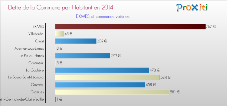 Dette par habitant de la commune en 2014 pour EXMES et les communes proches Comparaison de la dette par habitant de la commune en 2014 pour EXMES et les communes voisines