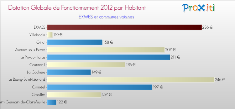 Montant des dotations globales de fonctionnement DGF par Habitant pour EXMES et les communes proches Comparaison des des dotations globales de fonctionnement DGF par habitant pour EXMES et les communes voisines