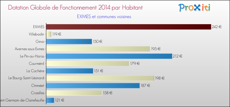 Montant des dotations globales de fonctionnement DGF par Habitant pour EXMES et les communes proches en 2014. Comparaison des des dotations globales de fonctionnement DGF par habitant pour EXMES et les communes voisines en 2014.