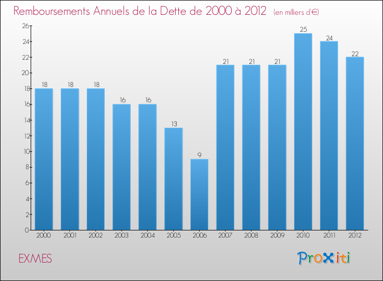 Evolution de l'annuité de la dette pour la commune de EXMES de 2000 à 2012 Annuités de la dette pour EXMES de 2000 à 2012