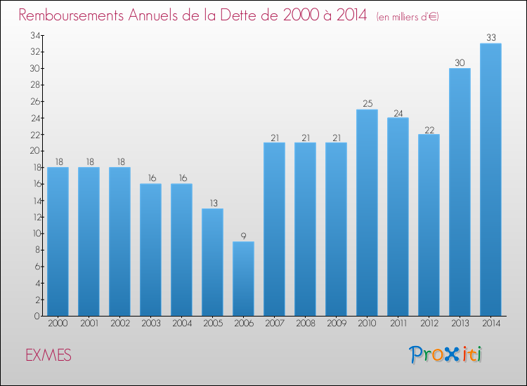 Evolution de l'annuité de la dette pour la commune de EXMES de 2000 à 2014 Annuités de la dette pour EXMES de 2000 à 2014