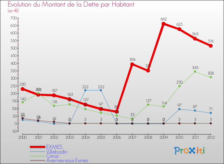 Evolution de la dette par habitant pour la commune de EXMES et les communes proches de 2000 à 2012 Comparaison de la dette par habitant pour EXMES et les communes voisines de 2000 à 2012