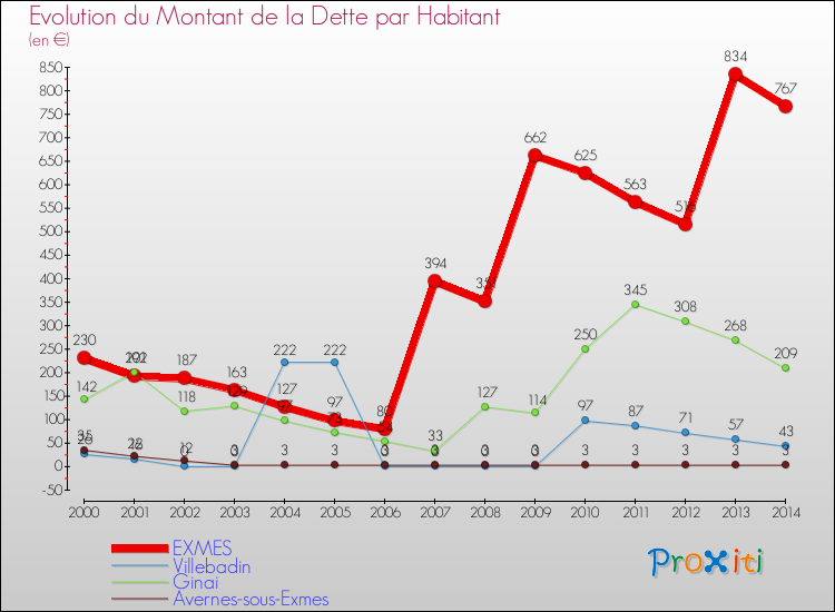 Evolution de la dette par habitant pour la commune de EXMES et les communes proches de 2000 à 2014 Comparaison de la dette par habitant pour EXMES et les communes voisines de 2000 à 2014