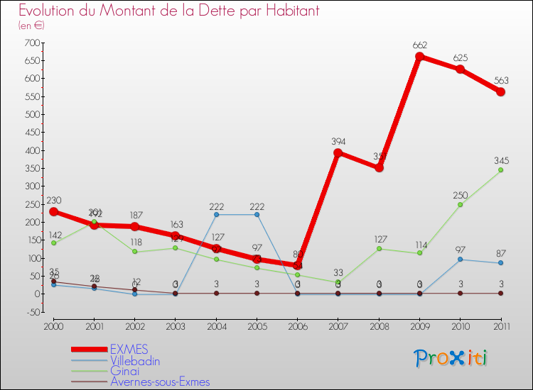Evolution de la dette par habitant pour la commune de EXMES et les communes proches Comparaison de la dette par habitant pour EXMES et les communes voisines