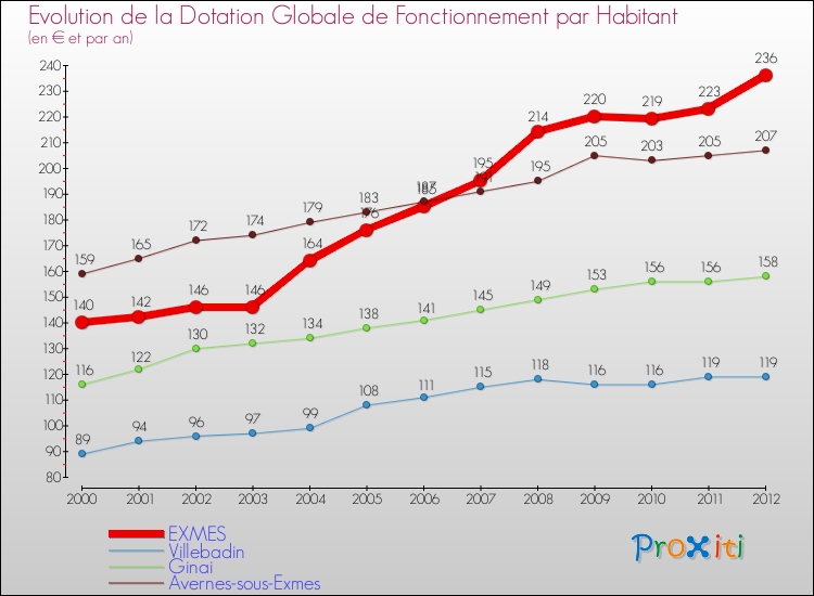 Evolution et montant de la dotation globale de fonctionnement par Habitant pour EXMES et les communes proches Comparaison des dotations globales de fonctionnement par habitant pour EXMES et les communes voisines