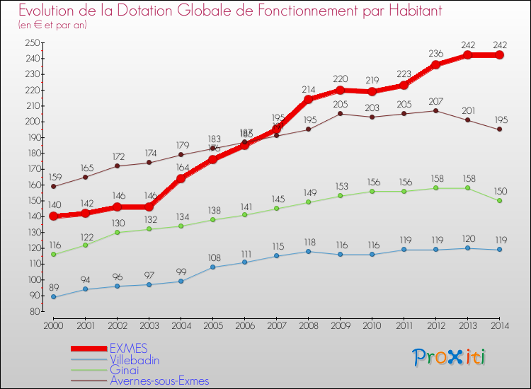 Evolution et montant de la dotation globale de fonctionnement par Habitant pour EXMES et les communes proches de 2000 à 2014. Comparaison des dotations globales de fonctionnement par habitant pour EXMES et les communes voisines de 2000 à 2014.