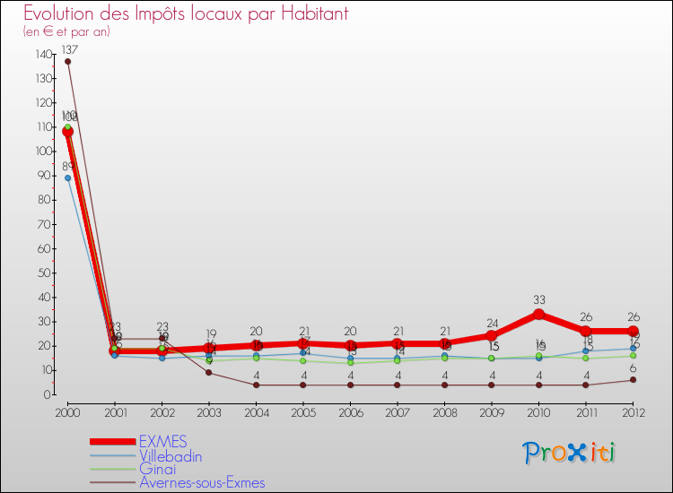 Evolution et montant des impôts locaux par Habitant pour EXMES et les communes proches Comparaison des impôts locaux par habitant pour EXMES et les communes voisines