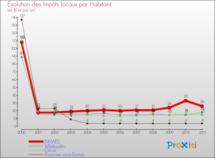 Evolution et montant des impôts locaux par Habitant pour EXMES et les communes proches Comparaison des impôts locaux par habitant pour EXMES et les communes voisines