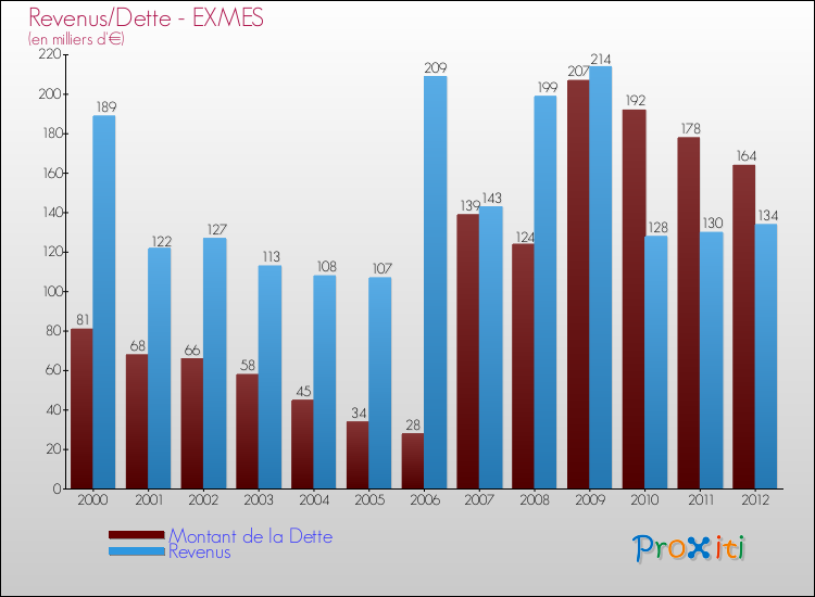 Evolution comparée de la dette et des revenus pour la commune de EXMES de 2000 à 2012 Comparaison de la dette et des revenus pour EXMES de 2000 à 2012
