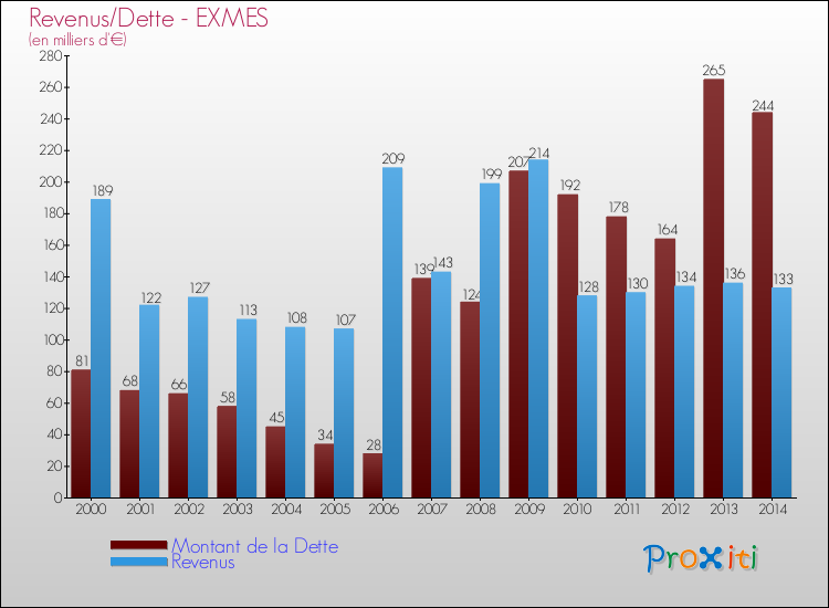Evolution comparée de la dette et des revenus pour la commune de EXMES de 2000 à 2014 Comparaison de la dette et des revenus pour EXMES de 2000 à 2014