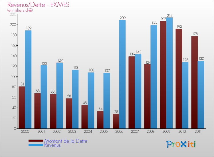 Evolution comparée de la dette et des revenus pour la commune de EXMES de 2000 à 2011 Comparaison de la dette et des revenus pour EXMES de 2000 à 2011