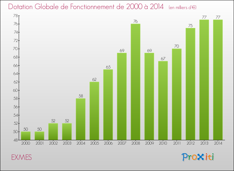 Evolution du montant de la Dotation Globale de Fonctionnement pour la commune de EXMES de 2000 à 2014 Evolution du montant de la Dotation Globale de Fonctionnement pour EXMES de 2000 à 2014