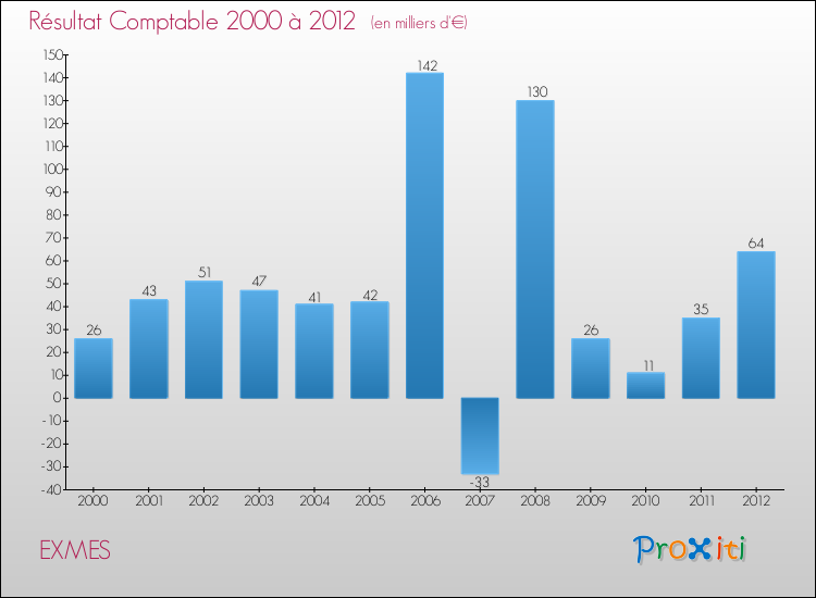 Evolution du résultat comptable pour la commune de EXMES de 2000 à 2012 Evolution du résultat comptable pour EXMES de 2000 à 2012