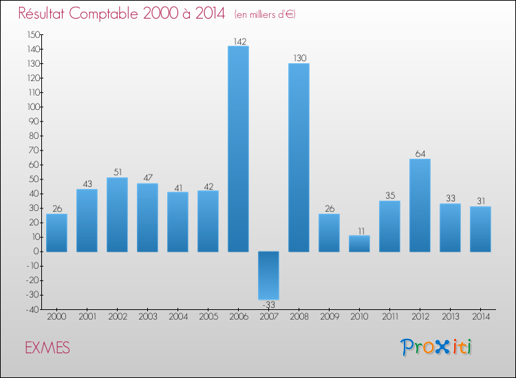 Evolution du résultat comptable pour la commune de EXMES de 2000 à 2014 Evolution du résultat comptable pour EXMES de 2000 à 2014
