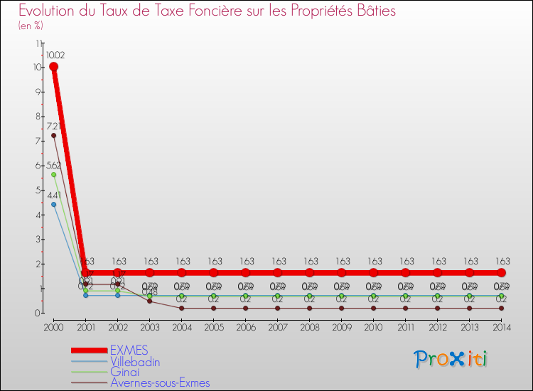Evolution du taux de la taxe foncière sur le bati pour EXMES et les communes proches de 2000 à 2014 Comparaison des taux de taxe foncière sur le bati pour EXMES et les communes voisines de 2000 à 2014