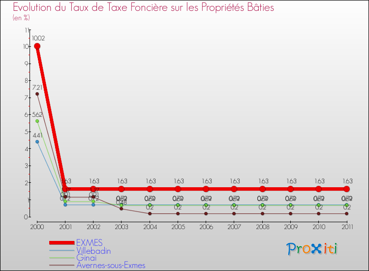 Evolution du taux de la taxe foncière sur le bati pour EXMES et les communes proches Comparaison des taux de taxe foncière sur le bati pour EXMES et les communes voisines
