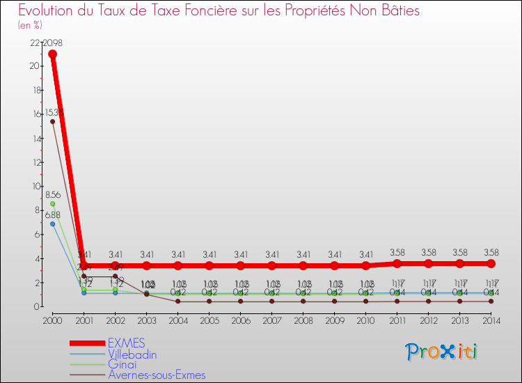 Evolution du taux de la taxe foncière sur les immeubles et terrains non batis pour EXMES et les communes proches de 2000 à 2014 Comparaison des taux de la taxe foncière sur les immeubles et terrains non batis pour EXMES et les communes voisines de 2000 à 2014