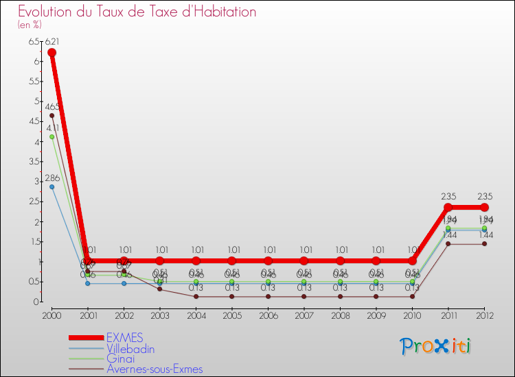 Evolution du taux de la taxe d'habitation pour EXMES et les communes proches Comparaison des taux de la taxe d'habitation pour EXMES et les communes voisines