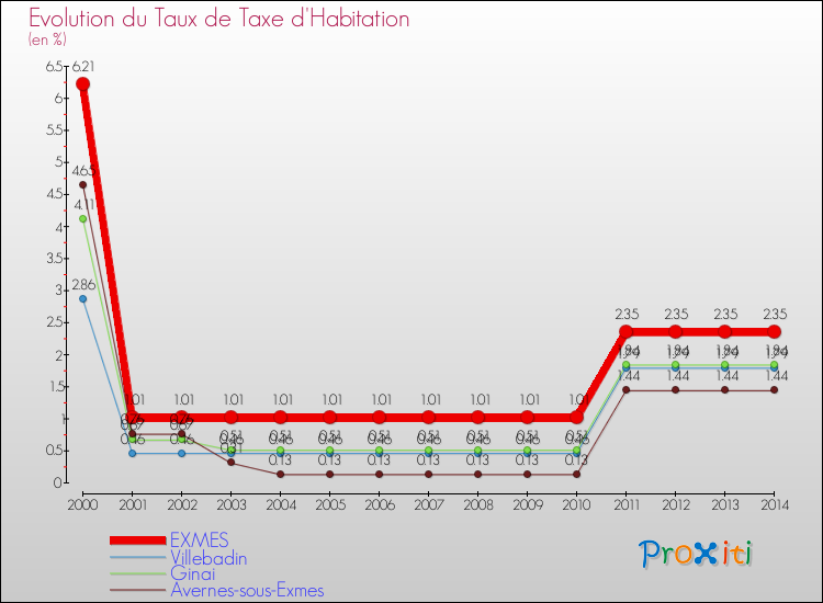Evolution du taux de la taxe d'habitation pour EXMES et les communes proches de 2000 à 2014 Comparaison des taux de la taxe d'habitation pour EXMES et les communes voisines de 2000 à 2014