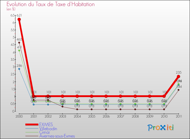 Evolution du taux de la taxe d'habitation pour EXMES et les communes proches Comparaison des taux de la taxe d'habitation pour EXMES et les communes voisines