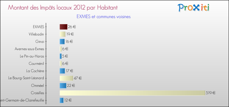 Montant des impôts locaux par Habitant pour EXMES et les communes proches Comparaison des impôts locaux par habitant pour EXMES et les communes voisines