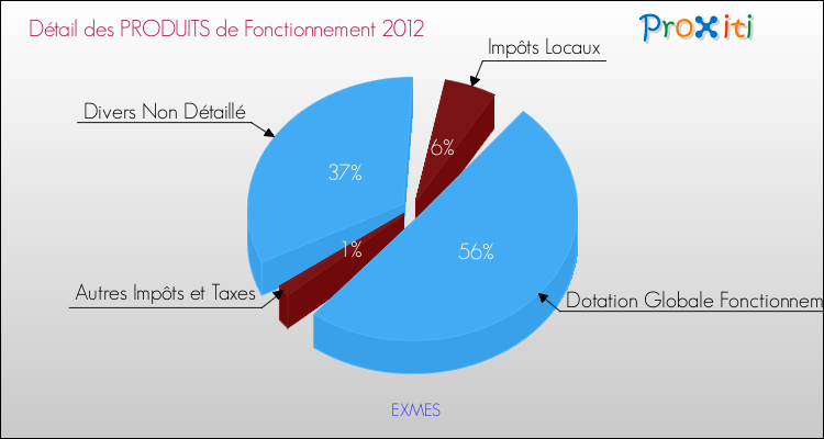 Décomposition du Budget de Fonctionnement 2012 de la commune de EXMES Budget de Fonctionnement 2012 pour la commune de EXMES