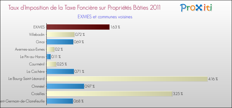 Taux d'imposition de la taxe foncière sur le bati 2011 pour EXMES et les communes proches Comparaison des taux d'imposition de la taxe foncière sur le bati 2011 pour EXMES et les communes voisines