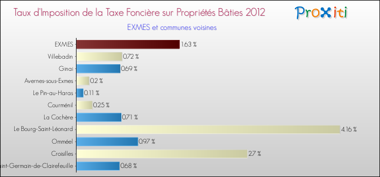 Taux d'imposition de la taxe foncière sur le bati 2012 pour EXMES et les communes proches Comparaison des taux d'imposition de la taxe foncière sur le bati 2012 pour EXMES et les communes voisines