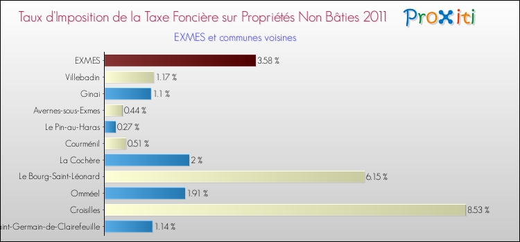 Taux d'imposition de la taxe foncière sur les immeubles et terrains non batis 2011 pour EXMES et les communes proches Comparaison des taux d'imposition de la taxe foncière sur les immeubles et terrains non batis 2011 pour EXMES et les communes voisines