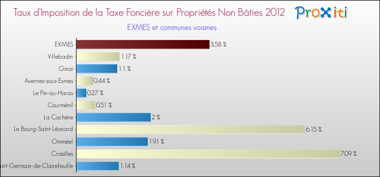 Taux d'imposition de la taxe foncière sur les immeubles et terrains non batis 2012 pour EXMES et les communes proches Comparaison des taux d'imposition de la taxe foncière sur les immeubles et terrains non batis 2012 pour EXMES et les communes voisines