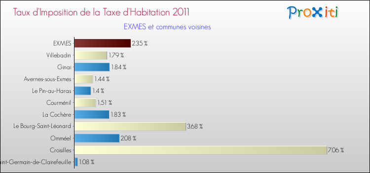Taux d'imposition de la taxe d'habitation 2011 pour EXMES et les communes proches Comparaison des taux d'imposition de la taxe d'habitation 2011 pour EXMES et les communes voisines